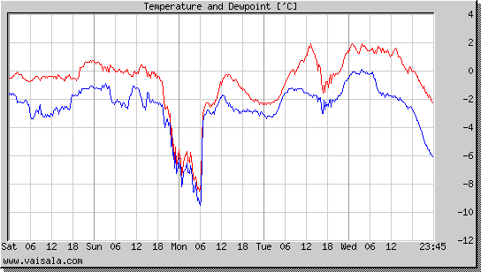 Temperature and Dewpoint