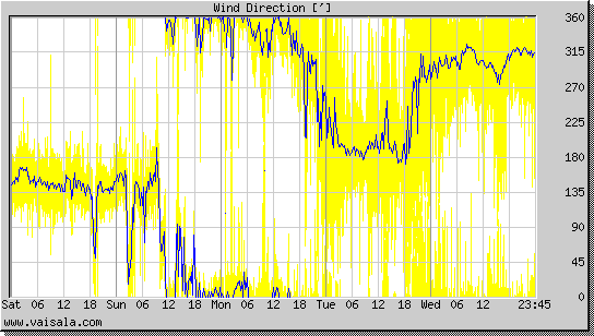 Wind Direction