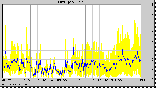 Wind Speed