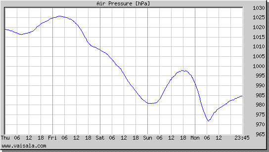 Air Pressure