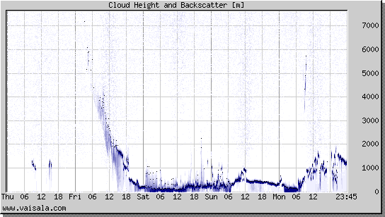 Cloud Height and Backscatter