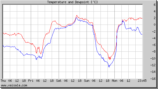 Temperature and Dewpoint