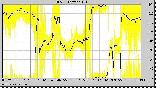 Wind Direction