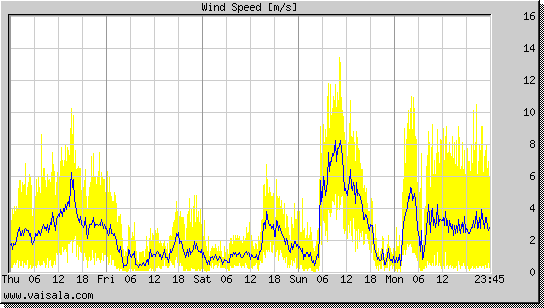 Wind Speed