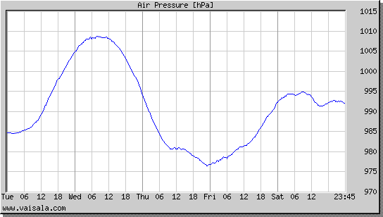 Air Pressure