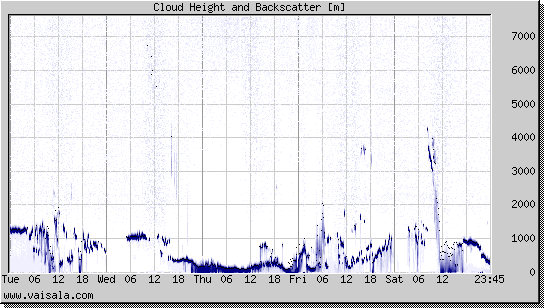 Cloud Height and Backscatter