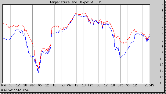 Temperature and Dewpoint