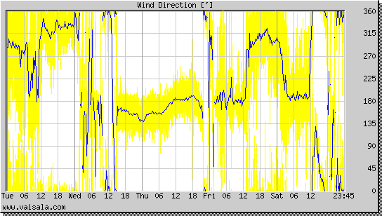 Wind Direction