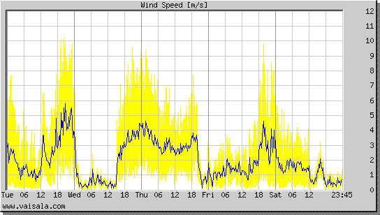 Wind Speed