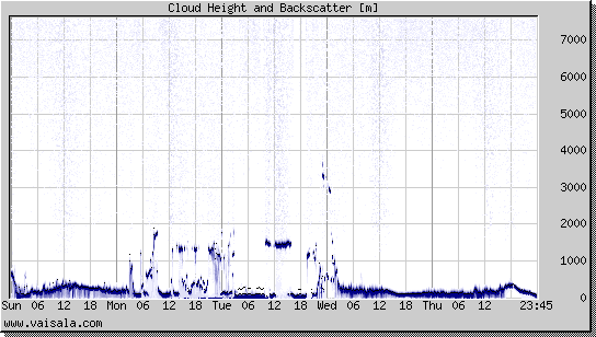 Cloud Height and Backscatter
