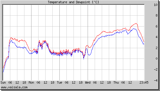 Temperature and Dewpoint