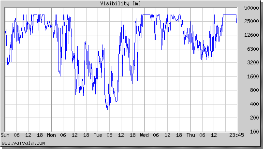 Visibility