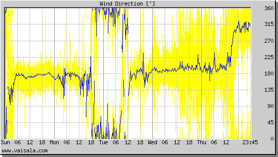 Wind Direction