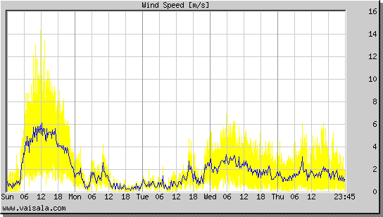 Wind Speed