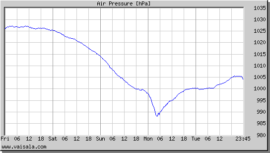 Air Pressure