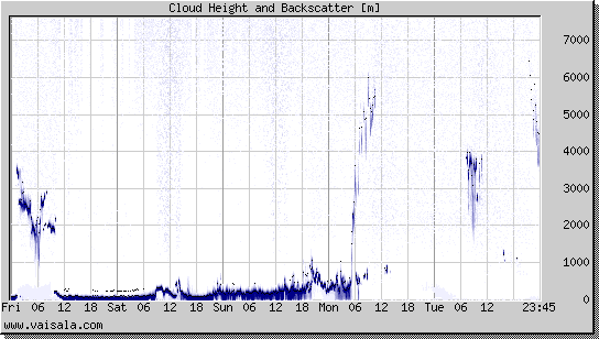 Cloud Height and Backscatter