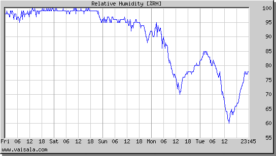 Relative Humidity