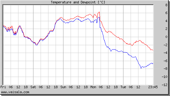 Temperature and Dewpoint