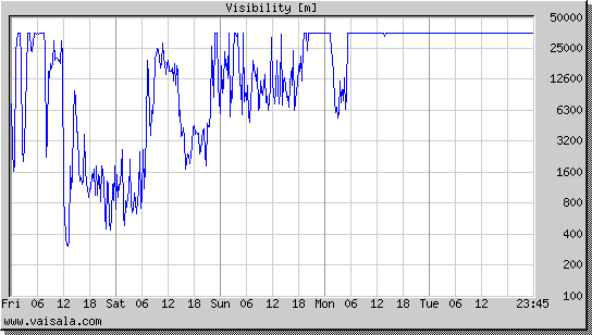 Visibility