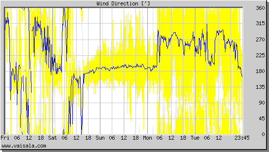 Wind Direction