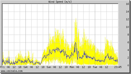 Wind Speed