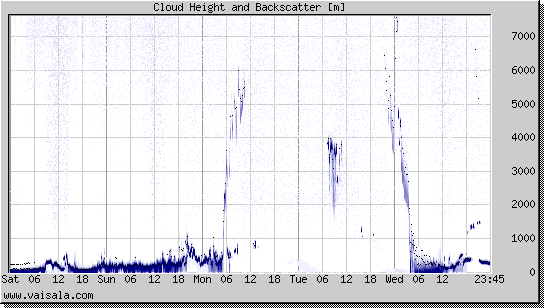 Cloud Height and Backscatter