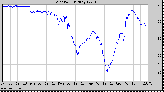 Relative Humidity