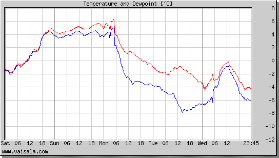 Temperature and Dewpoint