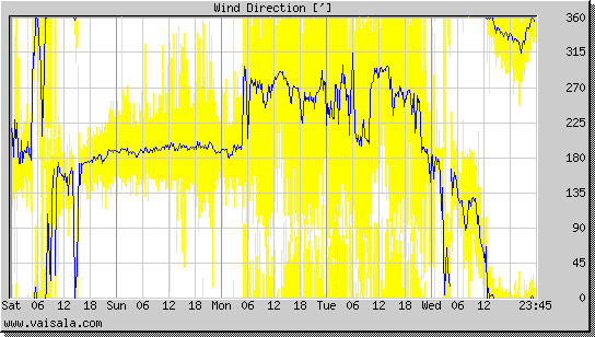 Wind Direction