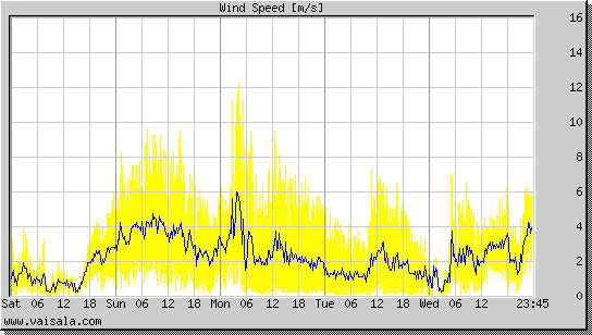 Wind Speed