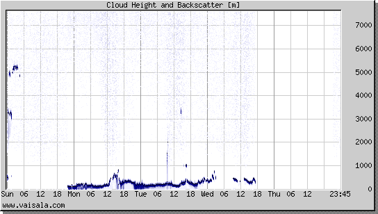 Cloud Height and Backscatter