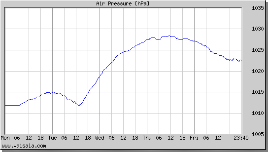 Air Pressure