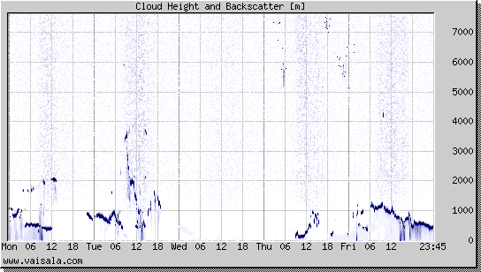 Cloud Height and Backscatter