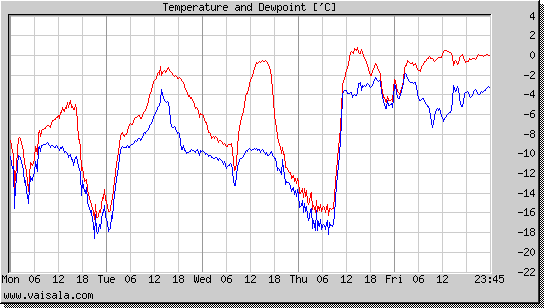 Temperature and Dewpoint