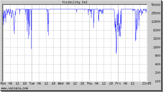 Visibility