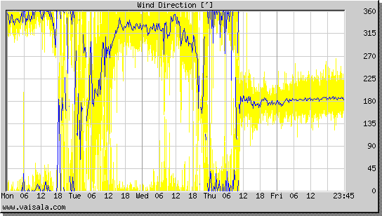 Wind Direction