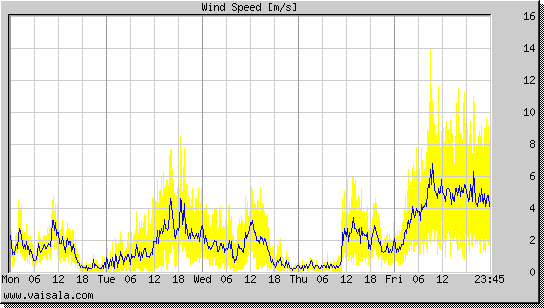 Wind Speed