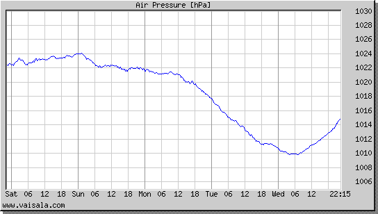 Air Pressure