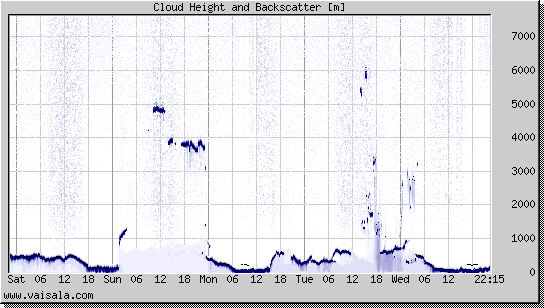Cloud Height and Backscatter
