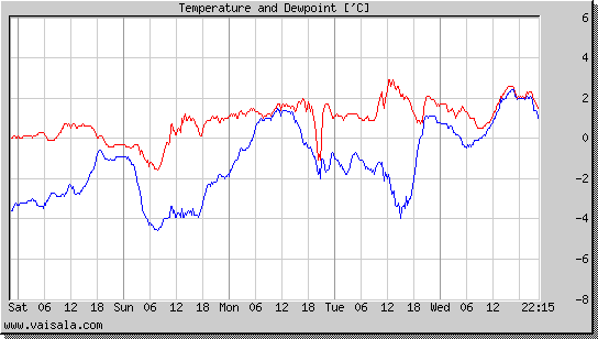 Temperature and Dewpoint