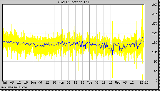 Wind Direction
