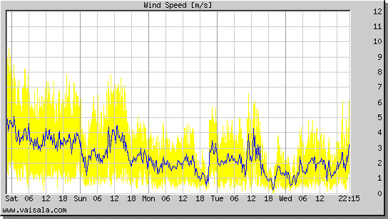 Wind Speed