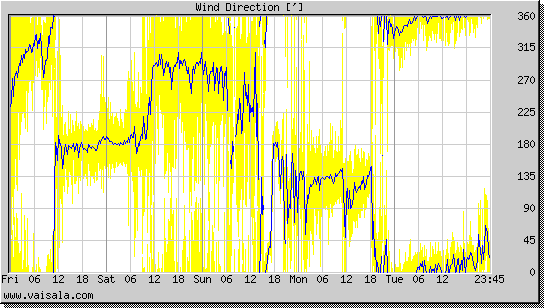 Wind Direction