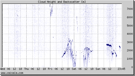 Cloud Height and Backscatter