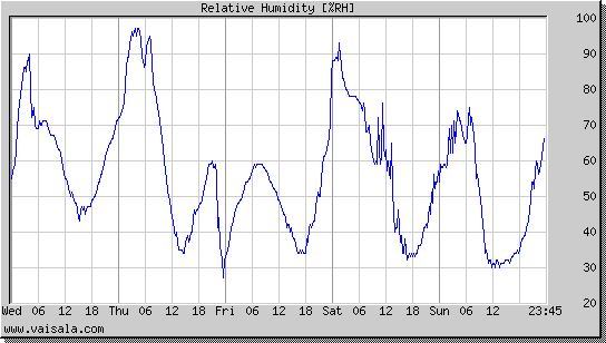 Relative Humidity