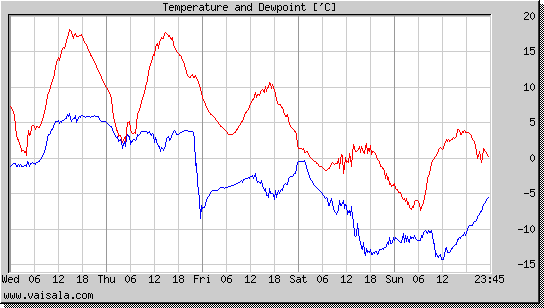 Temperature and Dewpoint