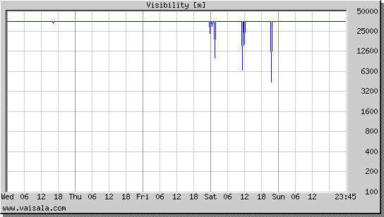 Visibility