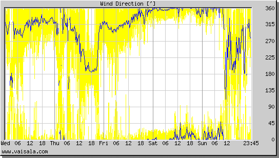 Wind Direction