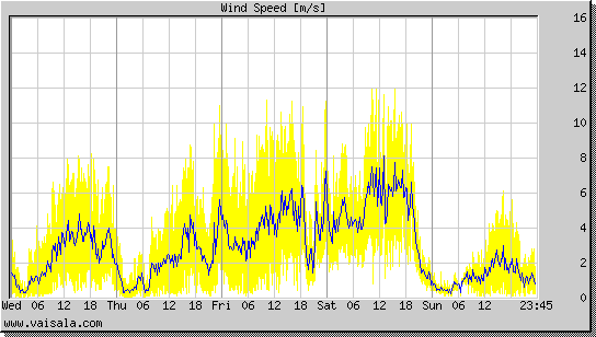 Wind Speed