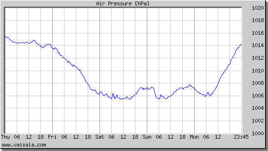 Air Pressure